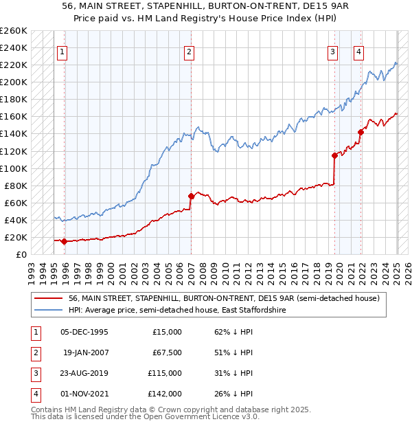 56, MAIN STREET, STAPENHILL, BURTON-ON-TRENT, DE15 9AR: Price paid vs HM Land Registry's House Price Index