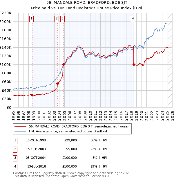 56, MANDALE ROAD, BRADFORD, BD6 3JT: Price paid vs HM Land Registry's House Price Index
