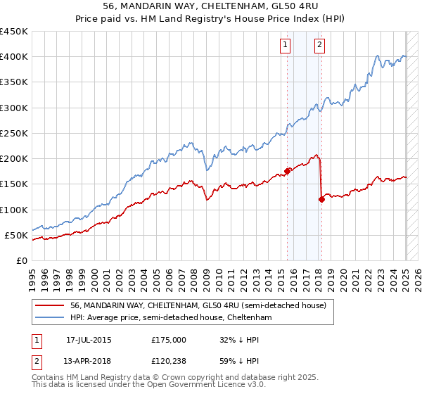56, MANDARIN WAY, CHELTENHAM, GL50 4RU: Price paid vs HM Land Registry's House Price Index