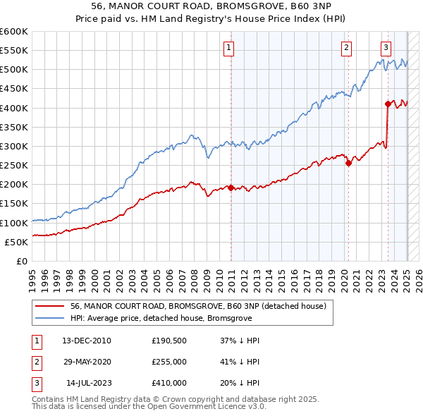 56, MANOR COURT ROAD, BROMSGROVE, B60 3NP: Price paid vs HM Land Registry's House Price Index