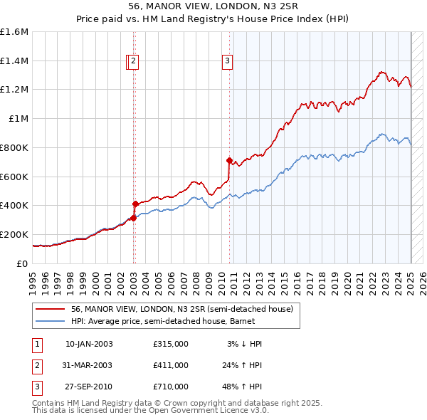 56, MANOR VIEW, LONDON, N3 2SR: Price paid vs HM Land Registry's House Price Index