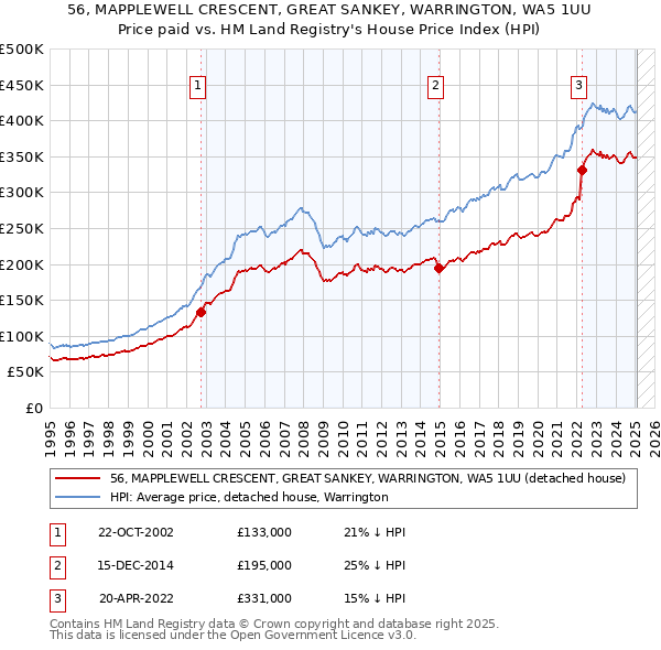 56, MAPPLEWELL CRESCENT, GREAT SANKEY, WARRINGTON, WA5 1UU: Price paid vs HM Land Registry's House Price Index