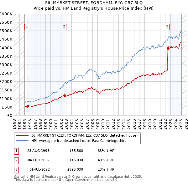 56, MARKET STREET, FORDHAM, ELY, CB7 5LQ: Price paid vs HM Land Registry's House Price Index
