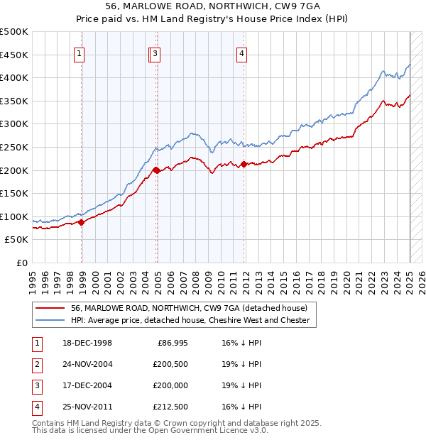 56, MARLOWE ROAD, NORTHWICH, CW9 7GA: Price paid vs HM Land Registry's House Price Index