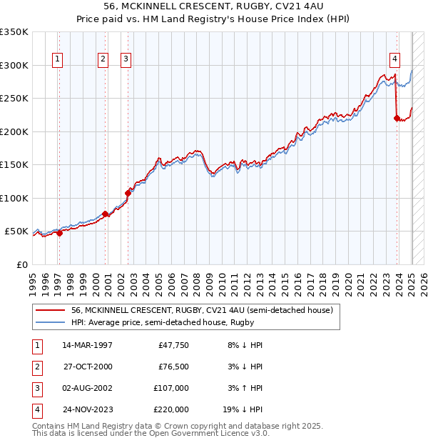 56, MCKINNELL CRESCENT, RUGBY, CV21 4AU: Price paid vs HM Land Registry's House Price Index