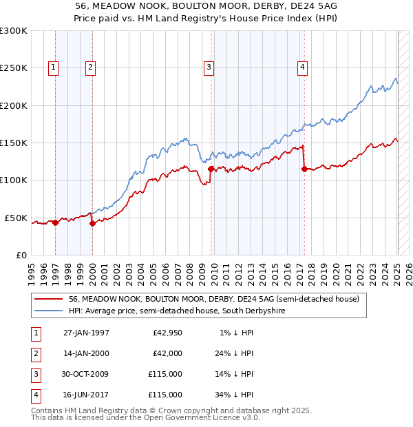 56, MEADOW NOOK, BOULTON MOOR, DERBY, DE24 5AG: Price paid vs HM Land Registry's House Price Index