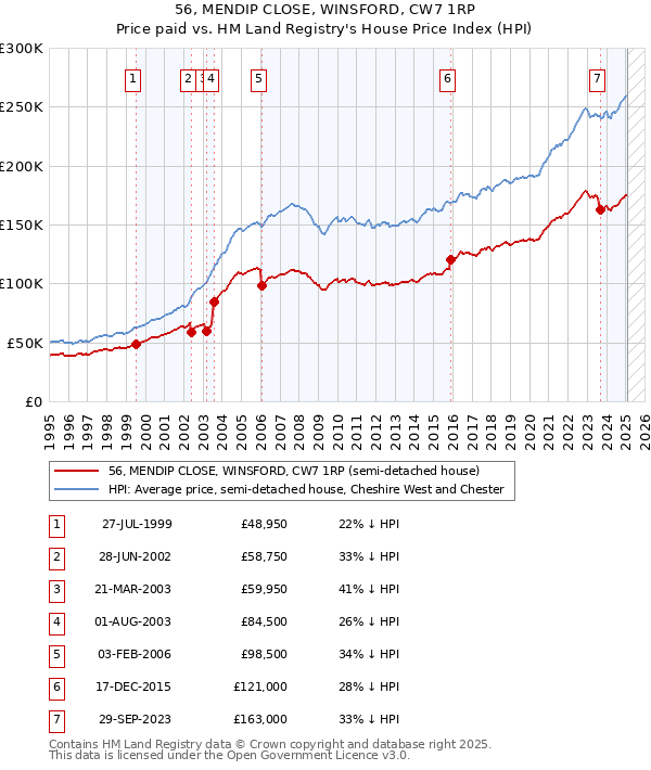 56, MENDIP CLOSE, WINSFORD, CW7 1RP: Price paid vs HM Land Registry's House Price Index
