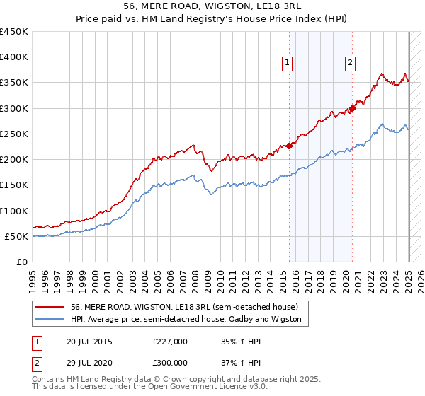 56, MERE ROAD, WIGSTON, LE18 3RL: Price paid vs HM Land Registry's House Price Index