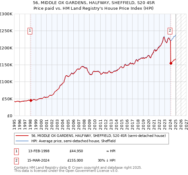 56, MIDDLE OX GARDENS, HALFWAY, SHEFFIELD, S20 4SR: Price paid vs HM Land Registry's House Price Index