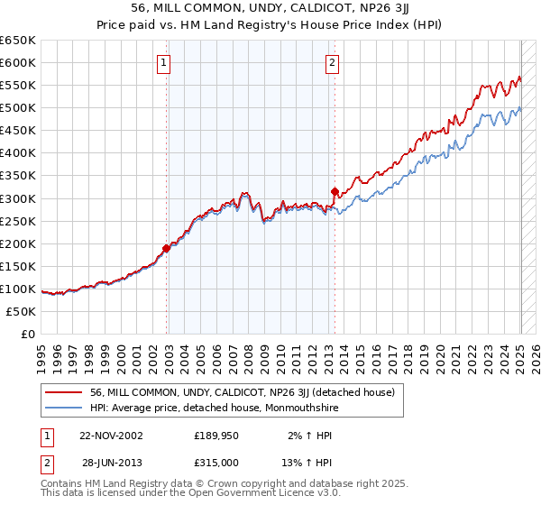 56, MILL COMMON, UNDY, CALDICOT, NP26 3JJ: Price paid vs HM Land Registry's House Price Index