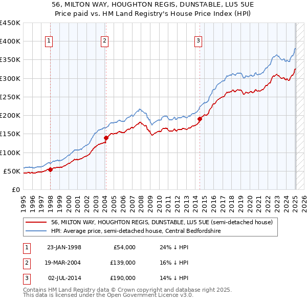 56, MILTON WAY, HOUGHTON REGIS, DUNSTABLE, LU5 5UE: Price paid vs HM Land Registry's House Price Index