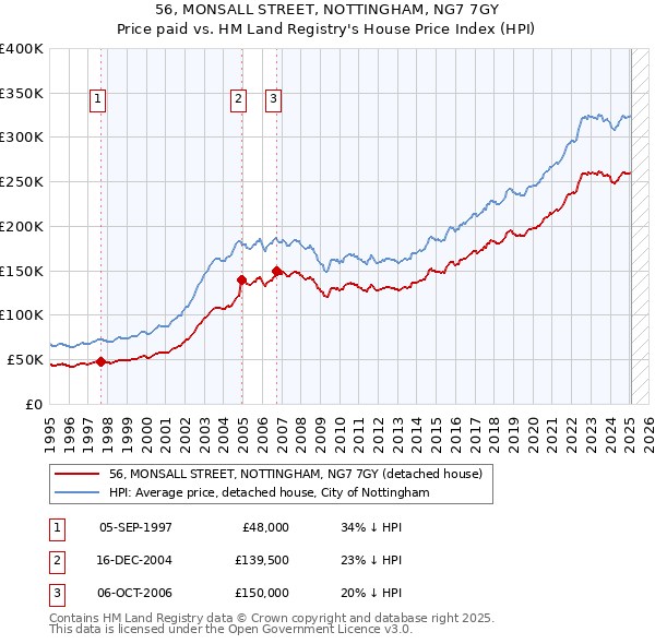56, MONSALL STREET, NOTTINGHAM, NG7 7GY: Price paid vs HM Land Registry's House Price Index