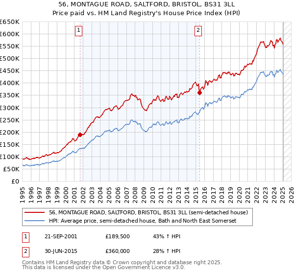 56, MONTAGUE ROAD, SALTFORD, BRISTOL, BS31 3LL: Price paid vs HM Land Registry's House Price Index