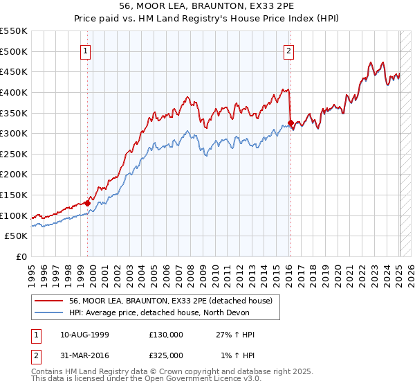 56, MOOR LEA, BRAUNTON, EX33 2PE: Price paid vs HM Land Registry's House Price Index