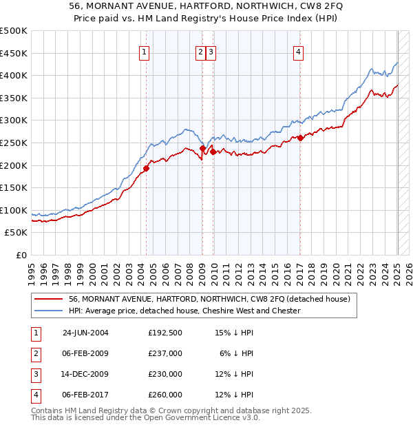 56, MORNANT AVENUE, HARTFORD, NORTHWICH, CW8 2FQ: Price paid vs HM Land Registry's House Price Index