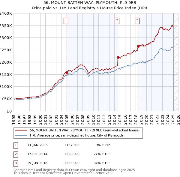 56, MOUNT BATTEN WAY, PLYMOUTH, PL9 9EB: Price paid vs HM Land Registry's House Price Index