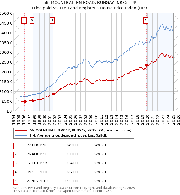 56, MOUNTBATTEN ROAD, BUNGAY, NR35 1PP: Price paid vs HM Land Registry's House Price Index
