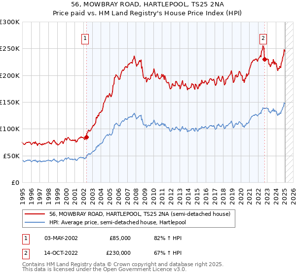 56, MOWBRAY ROAD, HARTLEPOOL, TS25 2NA: Price paid vs HM Land Registry's House Price Index