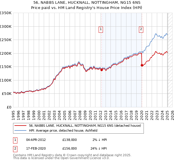 56, NABBS LANE, HUCKNALL, NOTTINGHAM, NG15 6NS: Price paid vs HM Land Registry's House Price Index