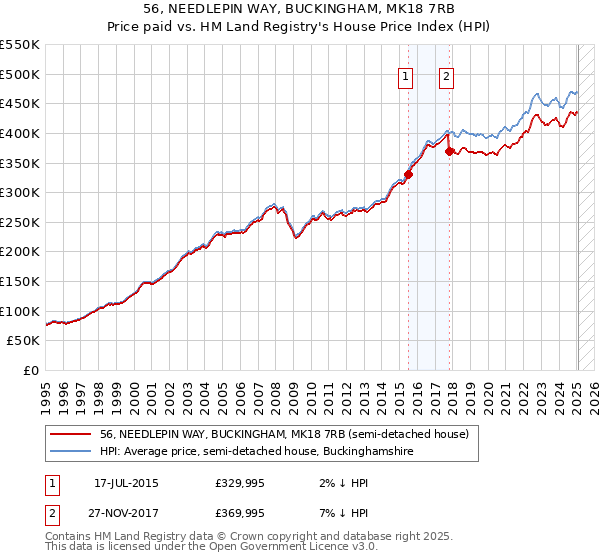 56, NEEDLEPIN WAY, BUCKINGHAM, MK18 7RB: Price paid vs HM Land Registry's House Price Index