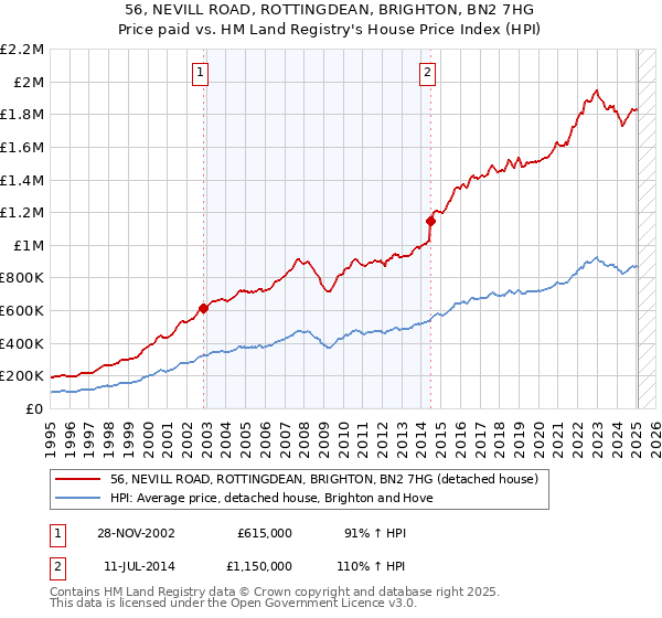 56, NEVILL ROAD, ROTTINGDEAN, BRIGHTON, BN2 7HG: Price paid vs HM Land Registry's House Price Index
