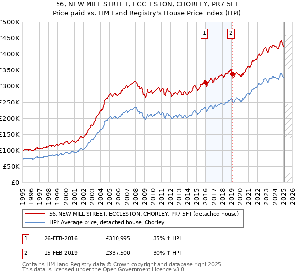 56, NEW MILL STREET, ECCLESTON, CHORLEY, PR7 5FT: Price paid vs HM Land Registry's House Price Index