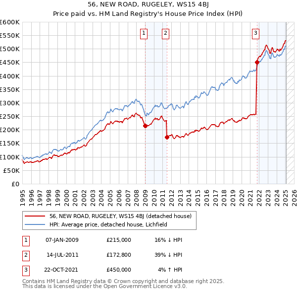 56, NEW ROAD, RUGELEY, WS15 4BJ: Price paid vs HM Land Registry's House Price Index