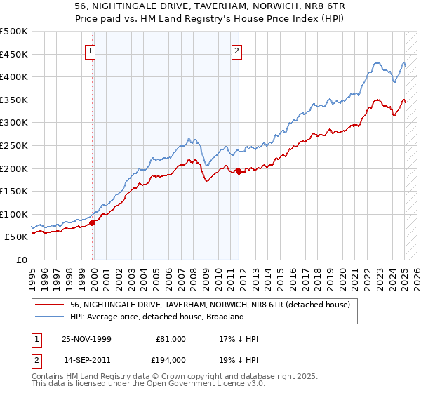 56, NIGHTINGALE DRIVE, TAVERHAM, NORWICH, NR8 6TR: Price paid vs HM Land Registry's House Price Index