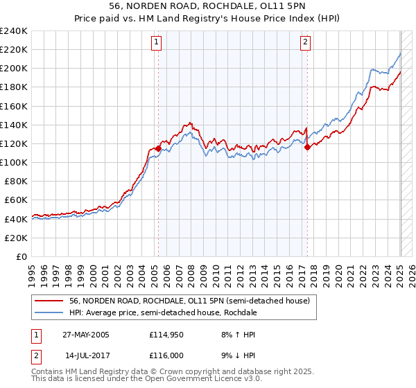 56, NORDEN ROAD, ROCHDALE, OL11 5PN: Price paid vs HM Land Registry's House Price Index
