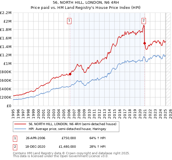 56, NORTH HILL, LONDON, N6 4RH: Price paid vs HM Land Registry's House Price Index