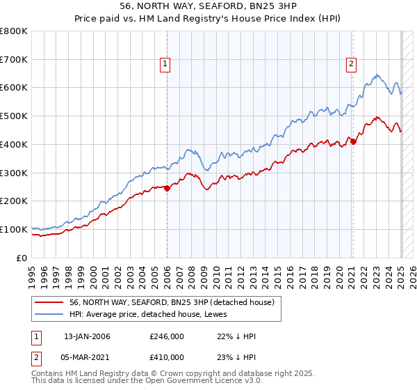 56, NORTH WAY, SEAFORD, BN25 3HP: Price paid vs HM Land Registry's House Price Index