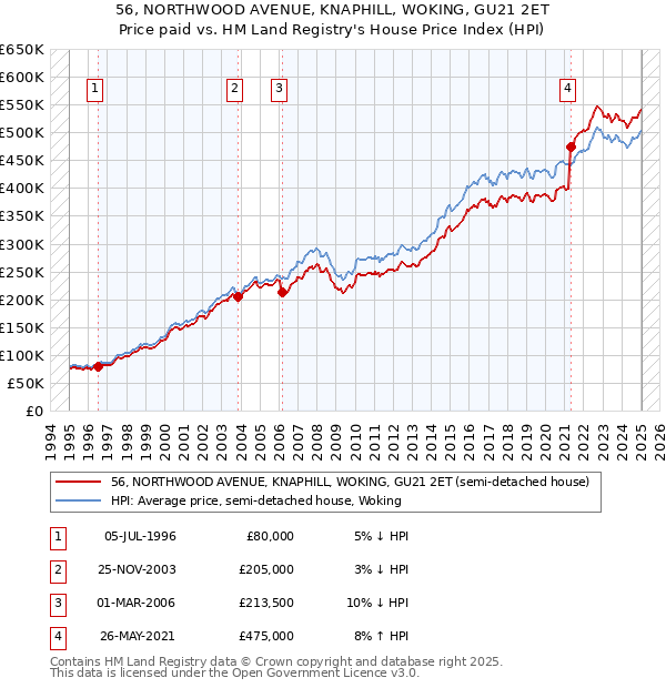 56, NORTHWOOD AVENUE, KNAPHILL, WOKING, GU21 2ET: Price paid vs HM Land Registry's House Price Index