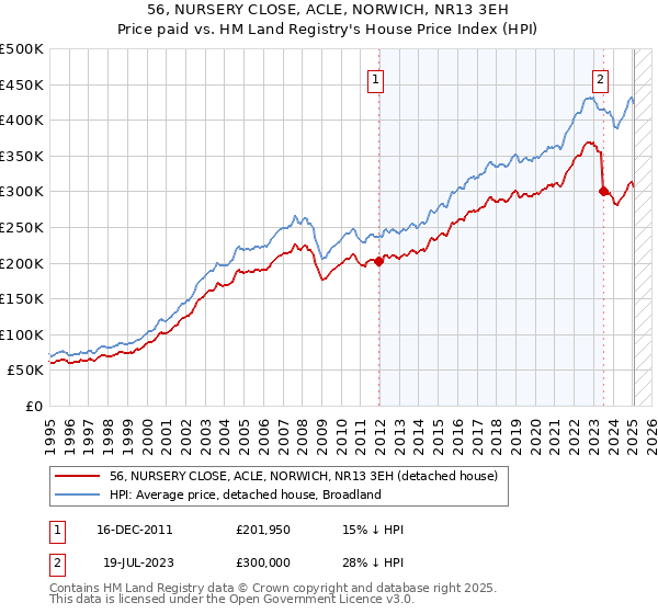 56, NURSERY CLOSE, ACLE, NORWICH, NR13 3EH: Price paid vs HM Land Registry's House Price Index