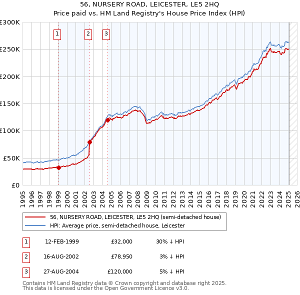 56, NURSERY ROAD, LEICESTER, LE5 2HQ: Price paid vs HM Land Registry's House Price Index
