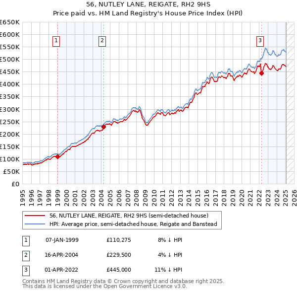 56, NUTLEY LANE, REIGATE, RH2 9HS: Price paid vs HM Land Registry's House Price Index