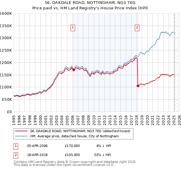 56, OAKDALE ROAD, NOTTINGHAM, NG3 7EG: Price paid vs HM Land Registry's House Price Index
