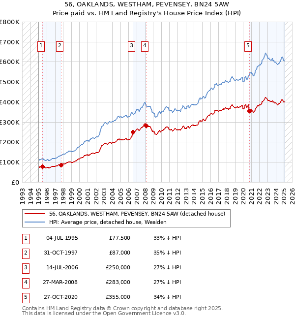 56, OAKLANDS, WESTHAM, PEVENSEY, BN24 5AW: Price paid vs HM Land Registry's House Price Index