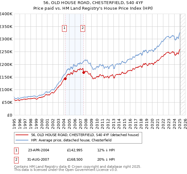 56, OLD HOUSE ROAD, CHESTERFIELD, S40 4YF: Price paid vs HM Land Registry's House Price Index
