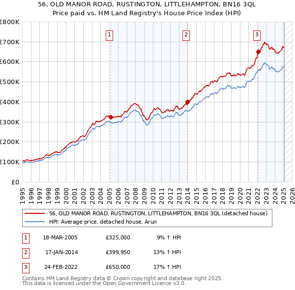 56, OLD MANOR ROAD, RUSTINGTON, LITTLEHAMPTON, BN16 3QL: Price paid vs HM Land Registry's House Price Index