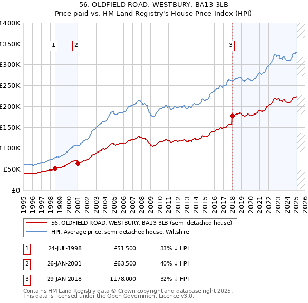 56, OLDFIELD ROAD, WESTBURY, BA13 3LB: Price paid vs HM Land Registry's House Price Index