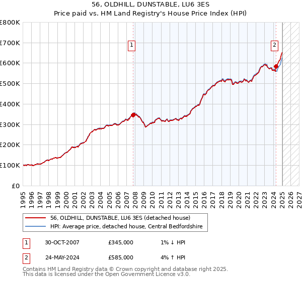 56, OLDHILL, DUNSTABLE, LU6 3ES: Price paid vs HM Land Registry's House Price Index