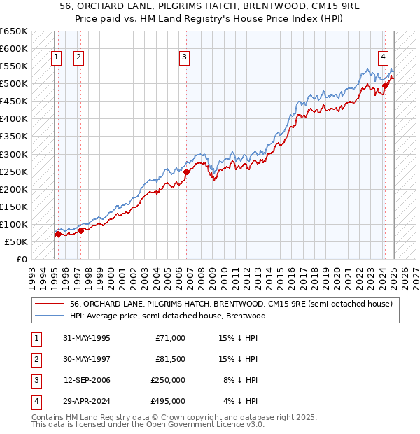 56, ORCHARD LANE, PILGRIMS HATCH, BRENTWOOD, CM15 9RE: Price paid vs HM Land Registry's House Price Index