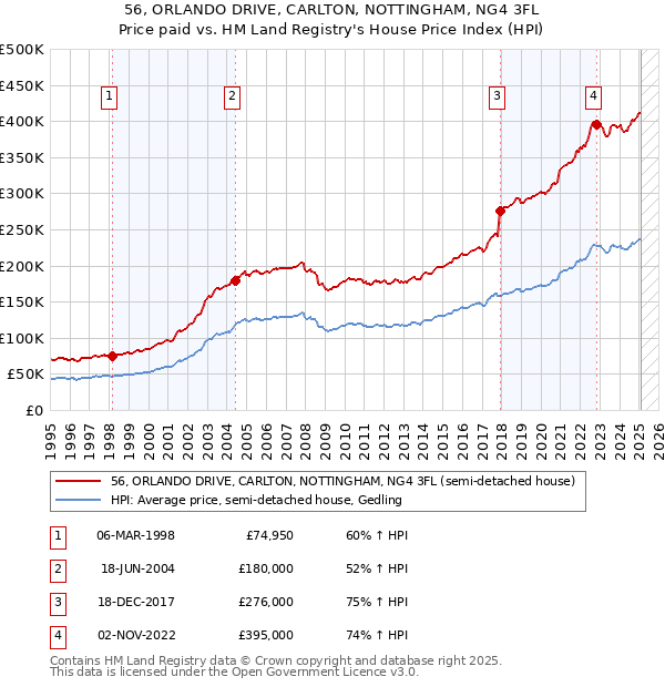 56, ORLANDO DRIVE, CARLTON, NOTTINGHAM, NG4 3FL: Price paid vs HM Land Registry's House Price Index