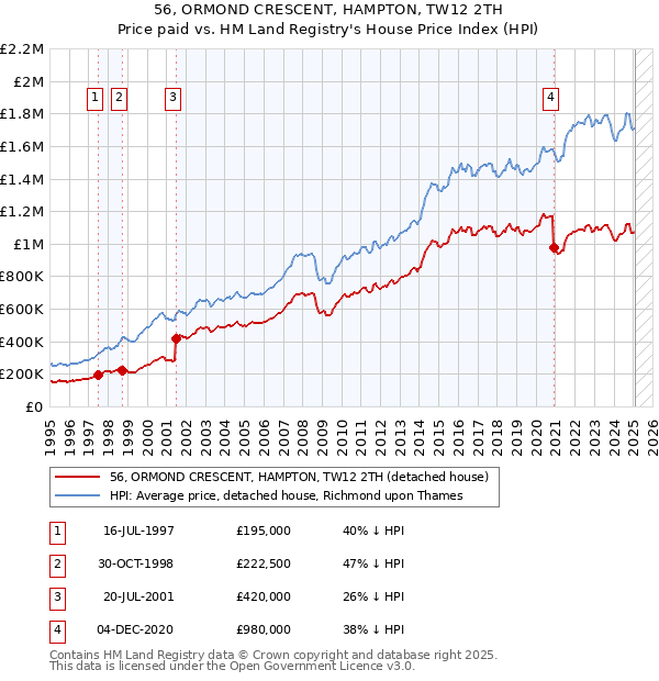 56, ORMOND CRESCENT, HAMPTON, TW12 2TH: Price paid vs HM Land Registry's House Price Index