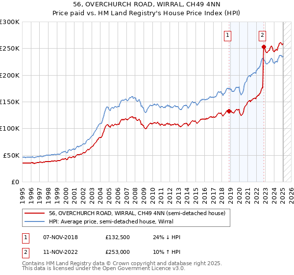56, OVERCHURCH ROAD, WIRRAL, CH49 4NN: Price paid vs HM Land Registry's House Price Index