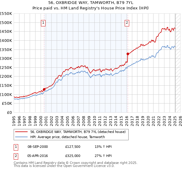56, OXBRIDGE WAY, TAMWORTH, B79 7YL: Price paid vs HM Land Registry's House Price Index