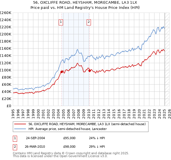 56, OXCLIFFE ROAD, HEYSHAM, MORECAMBE, LA3 1LX: Price paid vs HM Land Registry's House Price Index