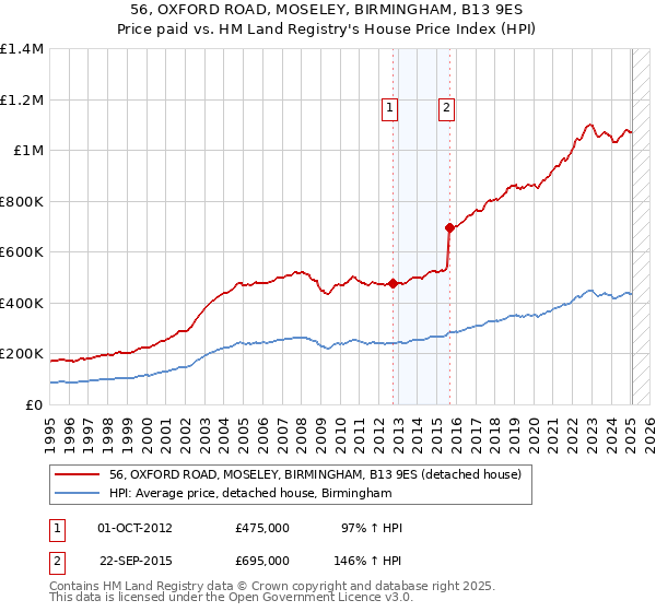56, OXFORD ROAD, MOSELEY, BIRMINGHAM, B13 9ES: Price paid vs HM Land Registry's House Price Index