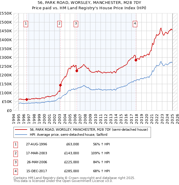 56, PARK ROAD, WORSLEY, MANCHESTER, M28 7DY: Price paid vs HM Land Registry's House Price Index