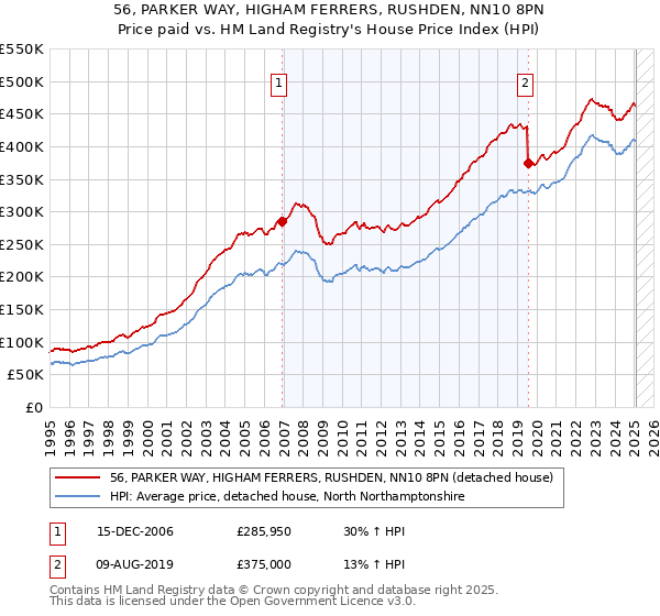 56, PARKER WAY, HIGHAM FERRERS, RUSHDEN, NN10 8PN: Price paid vs HM Land Registry's House Price Index